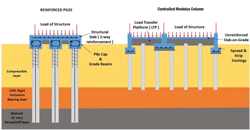 Image: Comparison of conventional piling system vs Ground Improvement (CMC) system